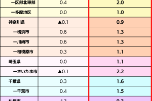 住宅地の基準地価全国平均が31年ぶりに上昇！【22年基準地価発表】